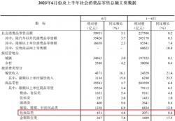 中國化妝品零售額，又破新高