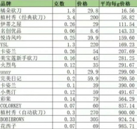 大牌vs平價，到底哪個劃算？